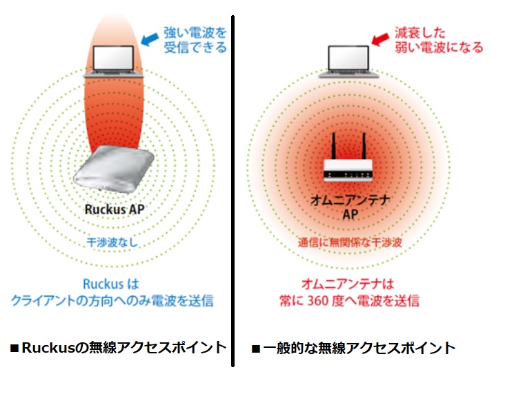 Ruckus ラッカス の無線アクセスポイントで高速無線lan Wi Fi を構築しよう シンガポールのパソコン修理はカワテック